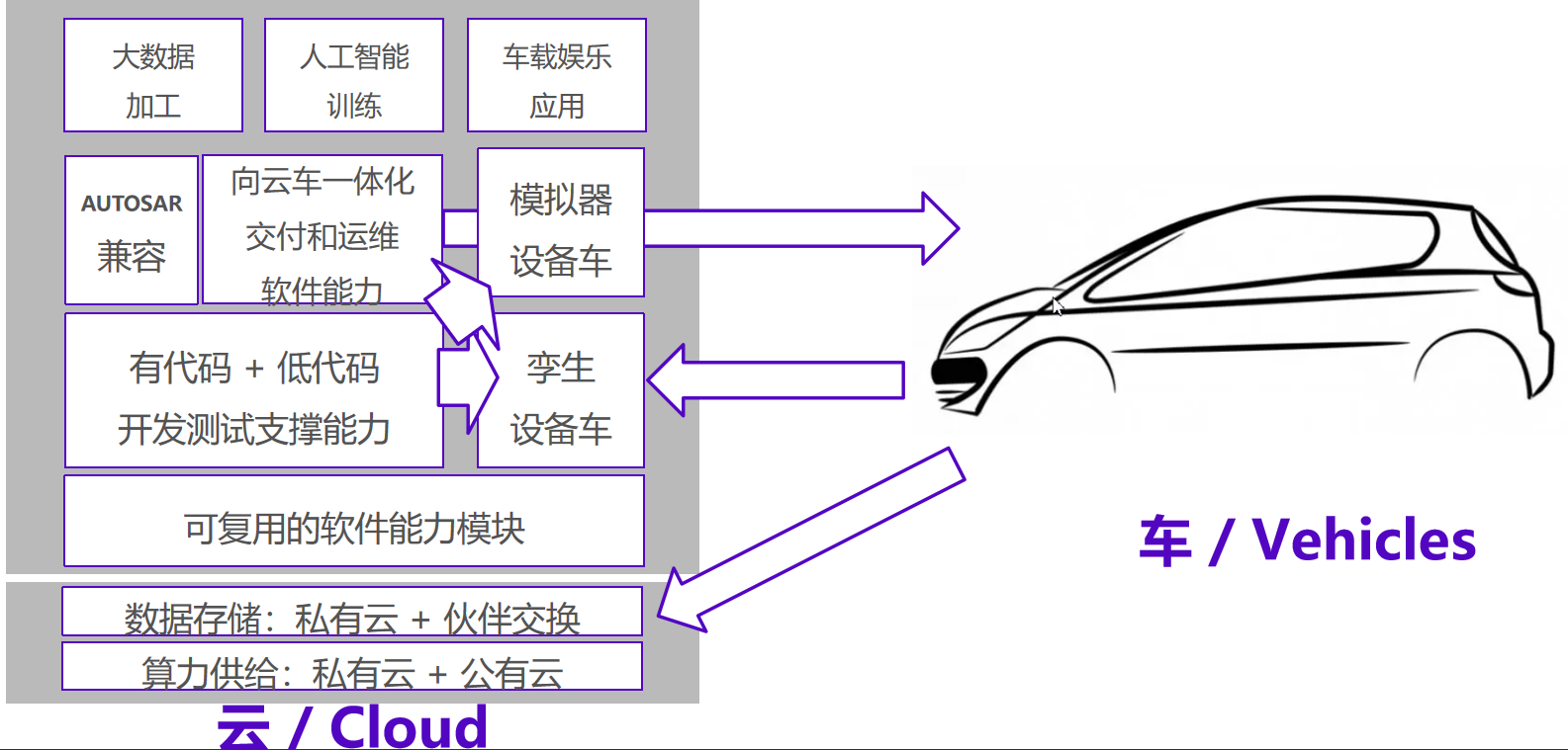 云车一体化交付