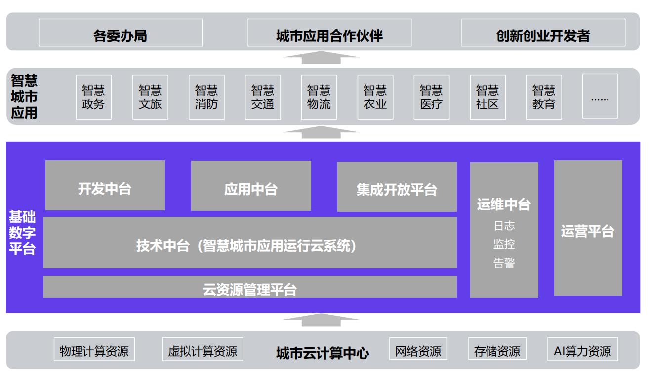 智慧城市数字平台