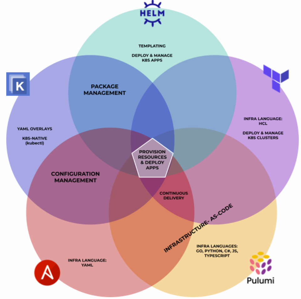 比较各种 Kubernetes 自动化、包和配置工具的非详尽维恩图 (Gedalyah Reback)