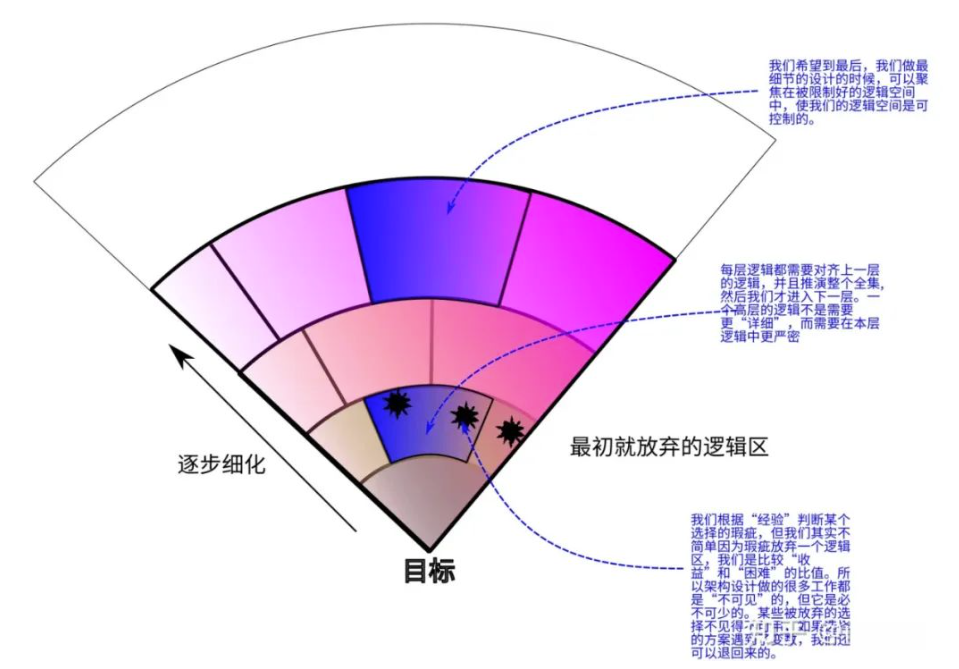 应用架构设计