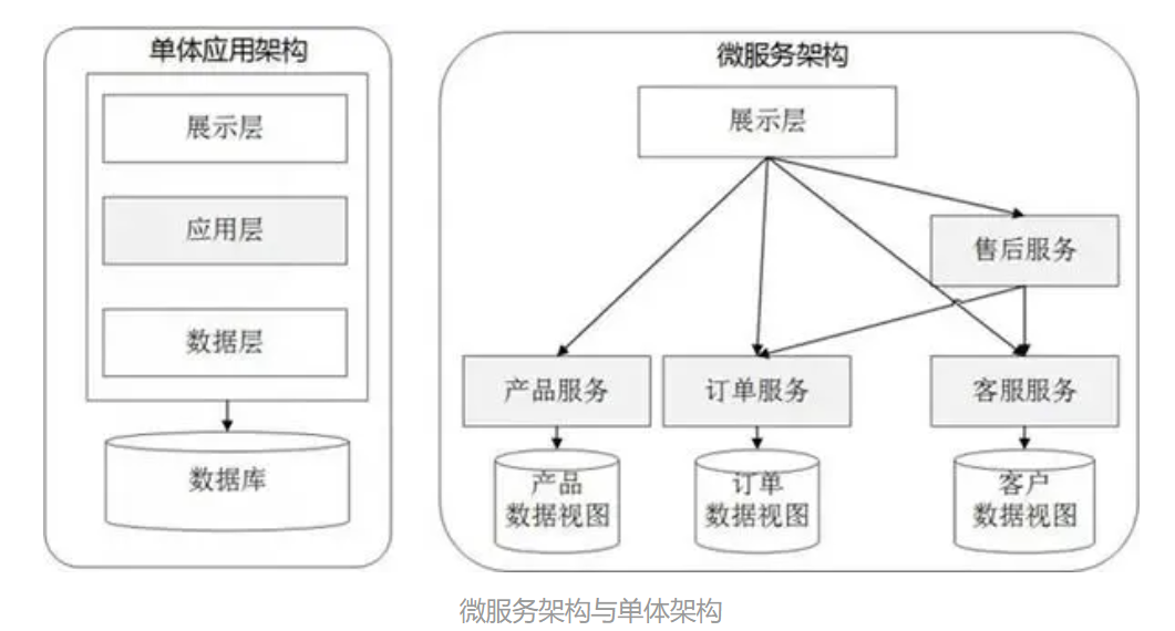 微服务架构与单体架构区别