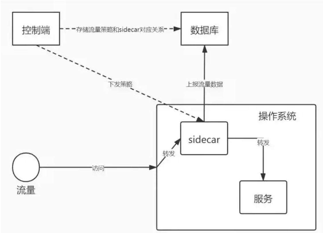 从零开始的项目