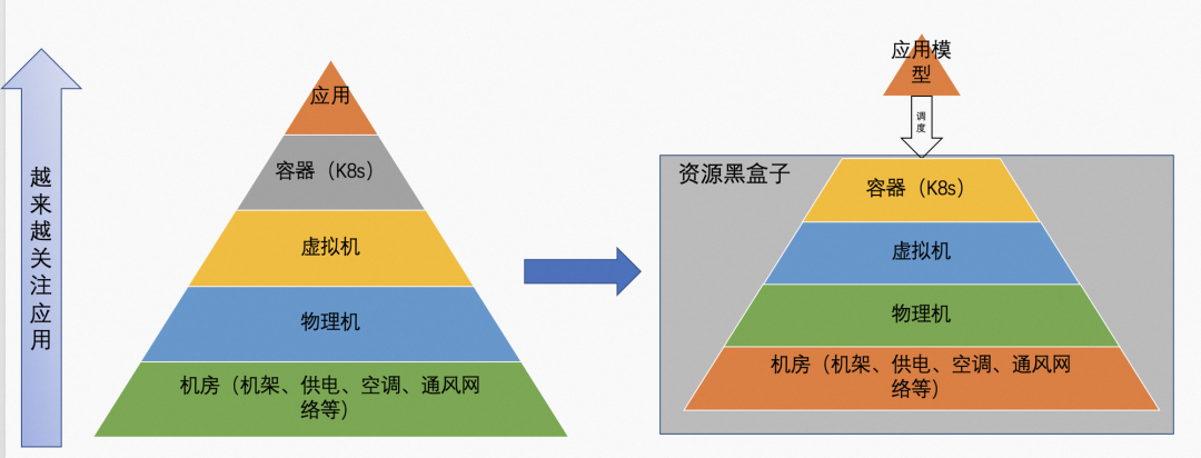 企业上云的趋势变化