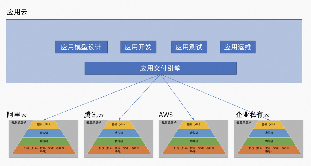 企业上云的几个层级