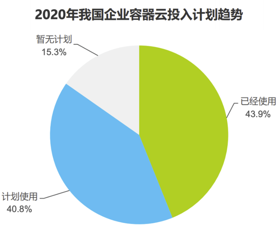 企业容器云投入趋势