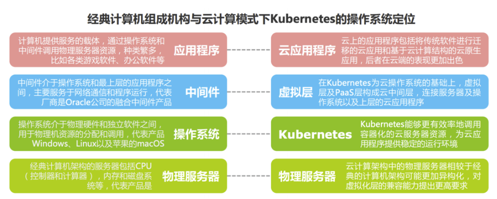 K8s已成云原生领域操作系统