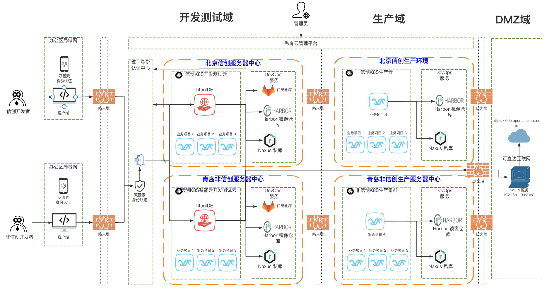 中信证券统一开发管理平台