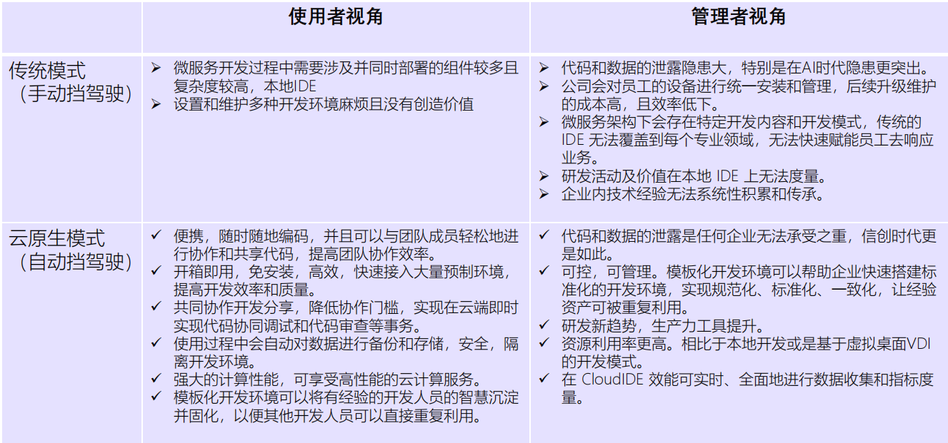 采用全云端开发转型所带来的价值